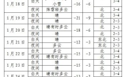 三九,四九北方气温最低多少度？北方的气温是多少度