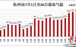 22年杭州高温天数？杭州历年高温是多少度