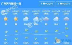 广州今天最低气温多少摄氏度？广州天气预报明天多少度