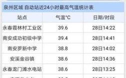 泉州位于福建的什么地方？福建惠安最低气温多少