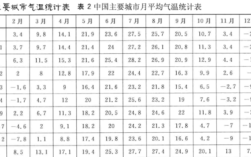 一个城市的平均气温怎么算？什么叫某地区的平均气温是多少度