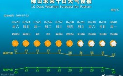 广东佛山夏天最热多少度？佛山温度最高多少度