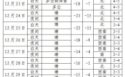 未来3天天气沈阳穿什么衣服？沈阳 穿多少