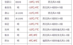 邯郸历史上最低气温是多少？河北邯郸冬季最低温度是多少
