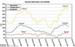 各国历史上最高气温纪录？伊郎天气最热多少度