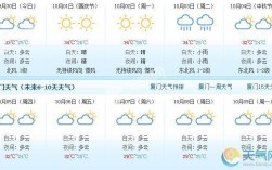 厦门高温持续几个月？3月15号厦门温度是多少钱