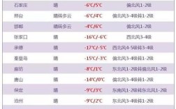 邯郸冬天是零下多少度？邯郸最低气温能到零下多少度会冻死