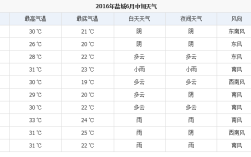 你的名字里有江苏盐城吗？江苏盐城天气预报明天风力多少