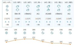 白俄罗斯气候最低温度和最高温度？白俄罗斯现在天气多少度