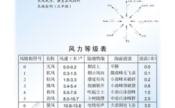 风力等级及符号？强风为风力多少级