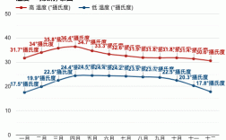 泰国的气温一年四季平均是多少泰国的气温一年？泰国常年气温在多少度