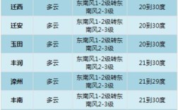 10月中旬气温多少度唐山？10月河北温度是多少