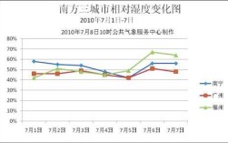 哪个城市湿度最低？广州湿度最低多少