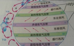 一般副热带高压控制的区域长为什么天气？一般副热带高压控制的区域常为多少天气候