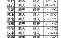 今冬预计陕西最冷多少度？关中地区冬天温度一般多少钱