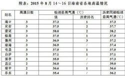海口体感温度？海南岛今天气温是多少