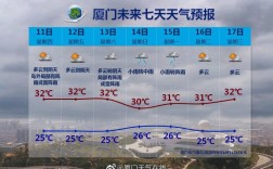 现在厦门的温度是几度呢？马上就要答案哦？厦门3月28号温度是多少