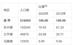 广西东兴市区，人口？江油东兴镇人口是多少