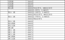 青岛邮政编码是多少？移动青岛的区号多少