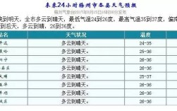 梅州市冬天最冷有多少度？广东月份气温多少度