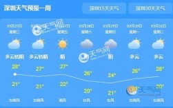 深圳天气温度:21℃~ 14℃适宜穿什么衣服？深圳每年12月份的气温是多少