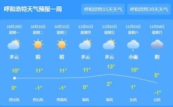 今天内蒙气温多少度？11月2日呼和浩特气温是多少