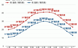 沙特阿拉伯夏季的最高气温和冬季的最低气温是多少？沙特现在气温多少度
