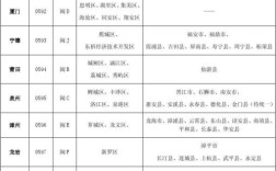 福建省各地区长途区号分别都是多少？蕉城区的区号是多少