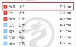 绍兴，经纬度？绍兴今天降水量是多少