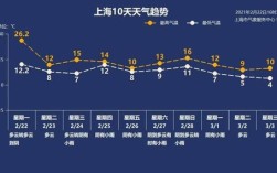 地下多少米温度最低？上海2月份气温是多少