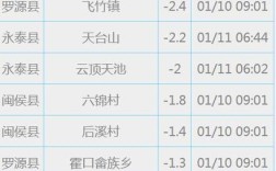 福州最冷多少度？福州多少度啊