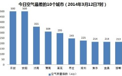 一年大概几次雾霾？现在空气中有多少雾霾