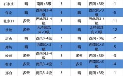 天气预报城市顺序？中央天气预报报的城市多少个