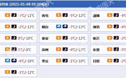 2020年12月底山东有几个市区？2020年威海12月气温多少