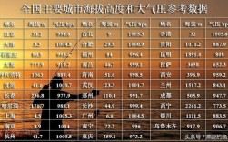 我想知道杭州市的海拔高度和大气压是多少？今天杭州气压是多少