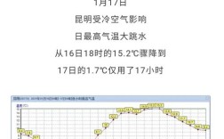 云南各个市的温度差？云南气温多少最近3天