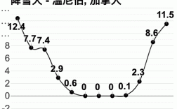 温尼伯气候及成因？温尼伯冬季多少度