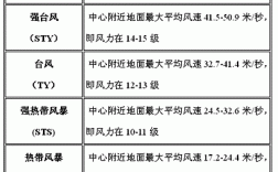 防风等级可分为哪些等级？发生台风一般是多少级