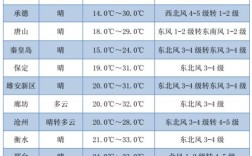 河北最热的地方是哪里？廊坊最高温度是多少