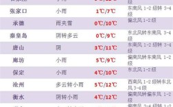 邢台什么时候下雪？邢台市气温多少度