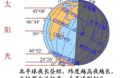 冬至后一段时间正午太阳高度大约每天升高多少？地球现在上升多少度了