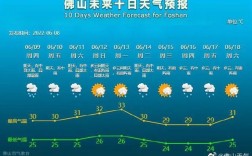 佛山这几天会下雨吗？广州佛山三四月天气一般多少