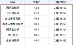 福州12月份穿什么衣服？福州12个月温度是多少钱