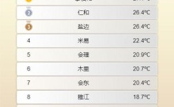 四川哪里冬天温度最高？成都最高温度是多少