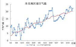 东北地区温度？现在辽宁多少温度