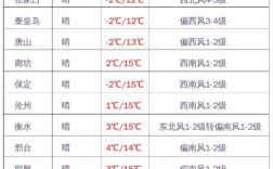 河北邯郸冬天最低温度多少？河北邯郸是多少温度
