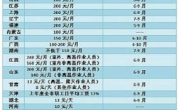 宁夏高温补贴发放标准？银川7月份温度多少钱