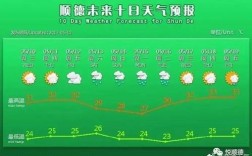 佛山最热的时候多少度？明天顺德气温多少度