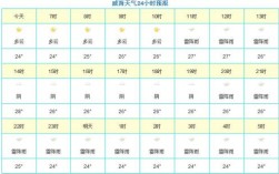 威海五一温度大概多少？三月十三号威海天气多少度