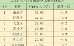 威海居住最好的区域？荣成市生活标准一个月多少钱